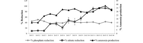 Graph Showing Percentage Nitrate And Phosphate Reduction And