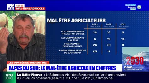 Mal Tre Des Agriculteurs Le Monde Agricole Est Malade Pour Fr D Ric