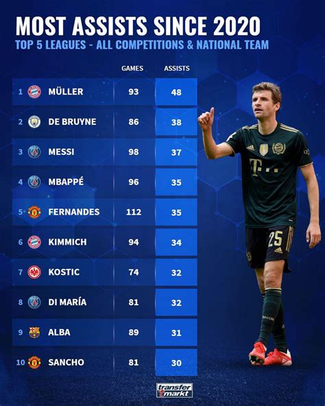 Most Assists In All Competitions Since Amongst Top League