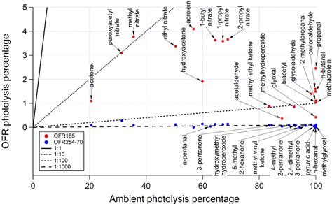 Ambient Photolysis Fractions Of Secondary Species In A Week Calculated