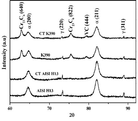 XRD Patterns Of AISI H13 Tool Steel And Bohler K390 Tool Before And