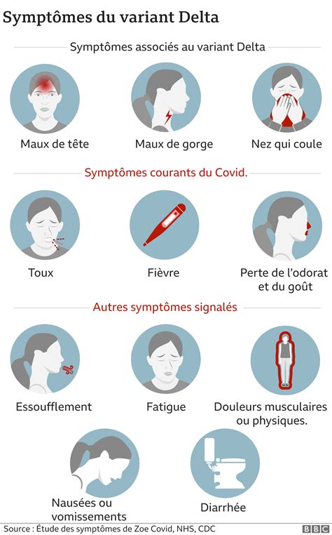 Covid Quels Sont Les Sympt Mes Du Variant Delta Et Pourquoi Se