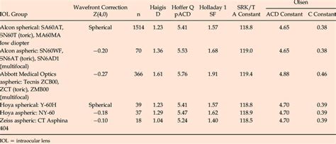 Optimized IOL constants grouped according to similar IOL design and the... | Download Scientific ...