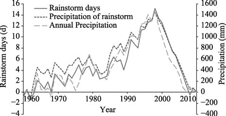 Cumulative Departure Curves Of Rainstorm Days Rainstorm Rainfall And