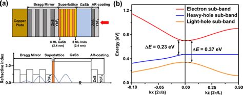 A Structure Schematic Of The Sesam And Standing Wave Intensity