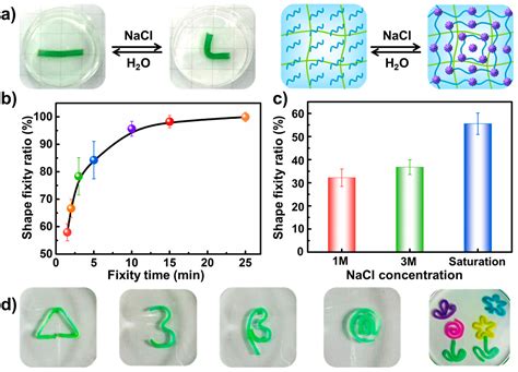 Polymers Free Full Text A Multiple Shape Memory Hydrogel Induced By