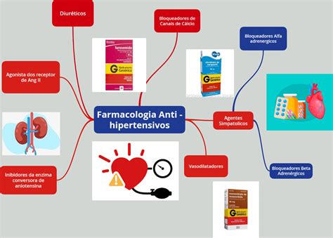 Mapa Mental De Farmacologia Anti Hipertensivos Sanar Medicina Porn