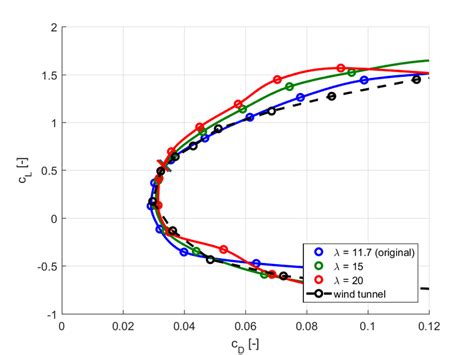 Aerodynamic Polar And Lift To Drag Ratio For Three Different Wing