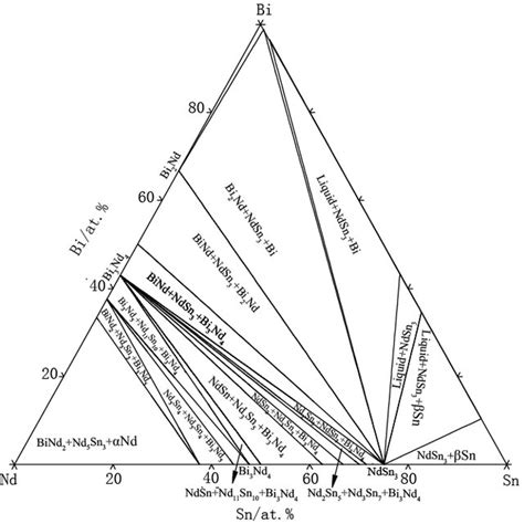 The Calculated Isothermal Section Of The Sn Bi Nd Ternary System At