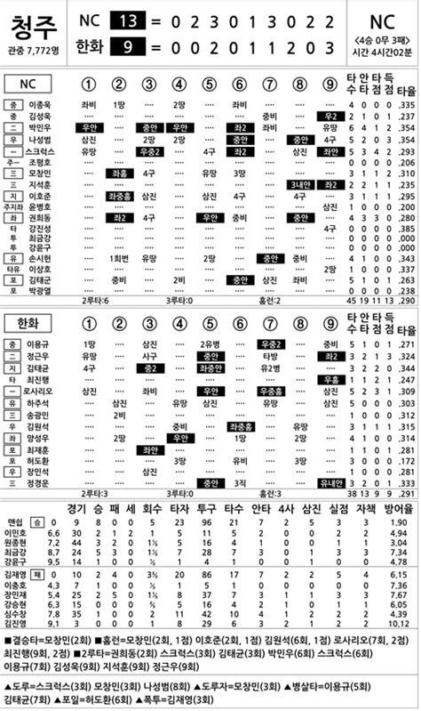 2017 Kbo리그 기록실 Nc Vs 한화 7월 19일 네이트 스포츠