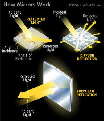 Reflection, Absorption & Transmission - Maggie's Science Connection