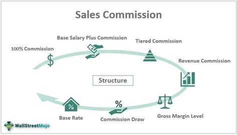 Sales Commission - What Is It, Structure, Agreement, Rate, Format