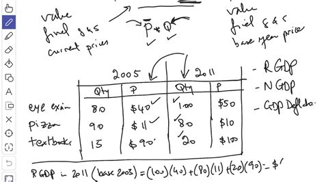 Macroeconomics Real Vs Nominal Gdp Youtube