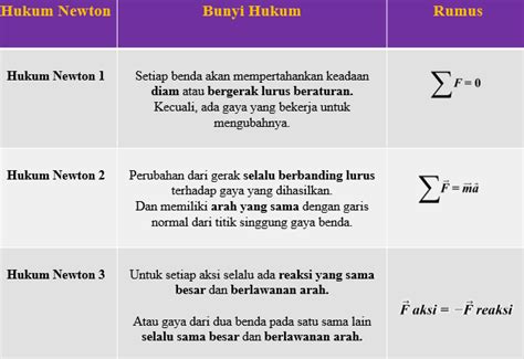 Materi Hukum Newton 1 2 Dan 3 Lengkap Dengan Contoh Soal