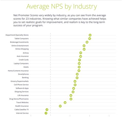 What Is Net Promoter Score Nps And How To Calculate It Coo Alliance