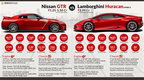 Nissan Gt R Vs Lamborghini Huracan Lp