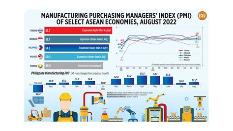 Manufacturing Purchasing Managers Index PMI Of Select ASEAN