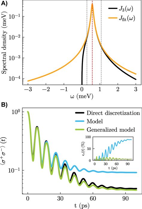 A Mixed Perturbative Nonperturbative Treatment For Strong Light Matter