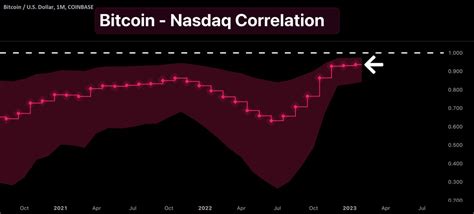 Bitcoinagile On Twitter Bitcoins Correlation To Tech Stocks About To