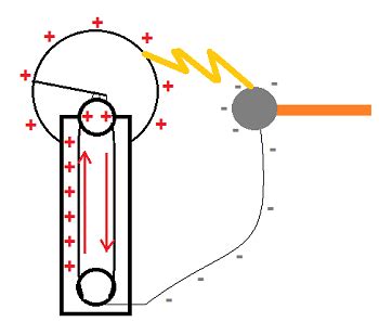 Van De Graaff Generator Labelled Diagram