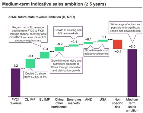 A Milk Asx A M Share Price Sours On New Strategy Rask Media