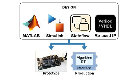 HDL Coder MATLAB Simulink