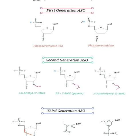 Chemical Modifications Of Antisense Oligonucleotides Download