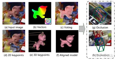 基于深度学习目标姿态估计的论文一览augmented Autoencoders Implicit 3d Orientation Le Csdn博客