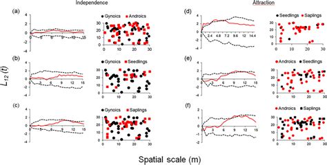 Sex Spatial Correlation Pattern Of A Adstringens Derived From The