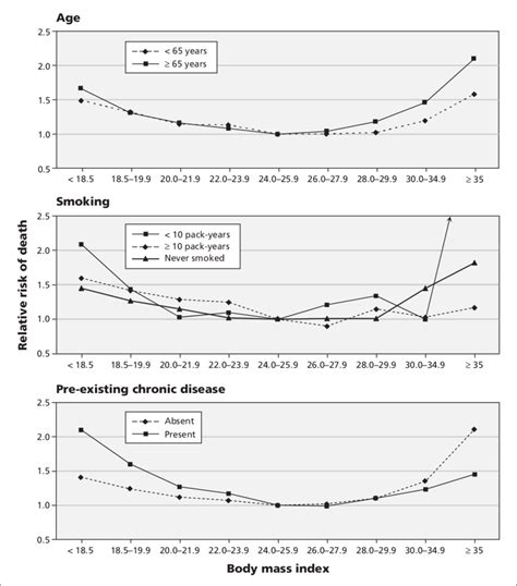 Adjusted Relative Risks Of All Cause Mortality By Body Mass Index Bmi