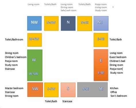 Scientific Vastu For Positive Home An Architect Explains