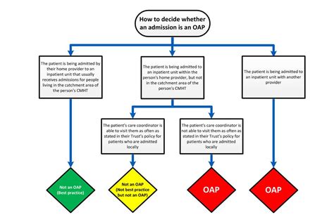 DIAGRAM Dfd Diagram Examples For Patient Admission Area MYDIAGRAM