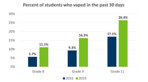 E-cigarettes and Vaping: Data and Statistics - MN Dept. of Health