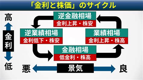 【金利入門2】株価と金利の関係㊤｜後藤達也