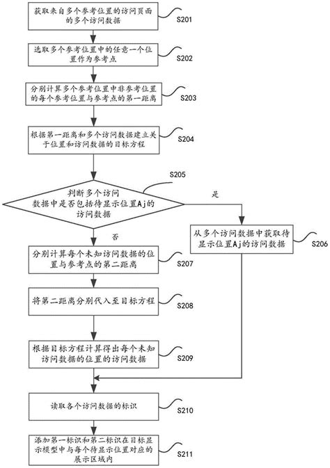 页面访问数据的显示方法和装置与流程