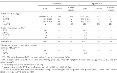 Table 1 From The Contents And Composition Of Tetrodotoxin And Paralytic