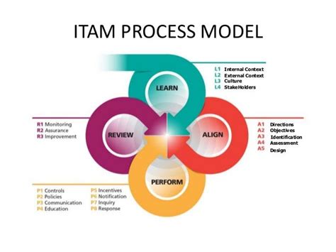 It Asset Management