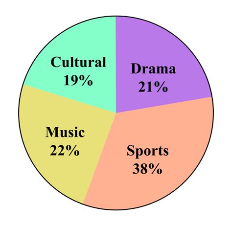 The Pie Chart Given Below Shows The Number Of Students Who Are Enrolled