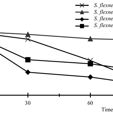 The Effect Of Human Sera To Shigella Flexneri Strains Download Scientific Diagram