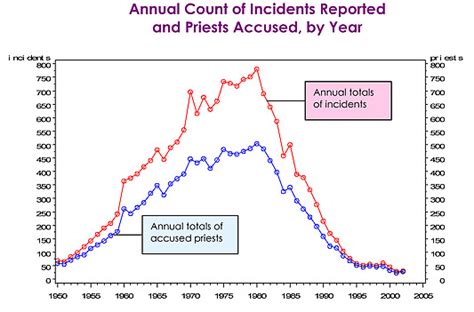 The Pattern Of Priestly Sex Abuse The New York Times
