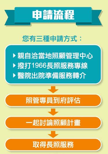 我需要如何申請長照2 0？ 立丞專業看護