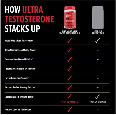 Gnc Mega Men Mega Men Ultra Testosterone Free Total Test Booster