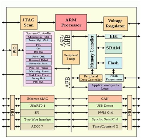 ARM Microcontroller Based Projects for Engineering Students - LEKULE