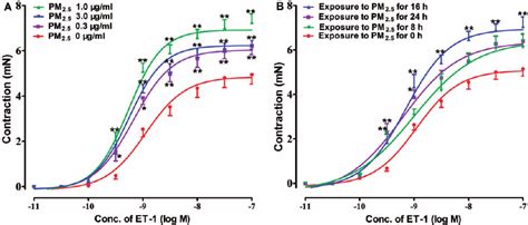 The Effects Of Pm 2 5 On Concentration Contractile Curves For Rat