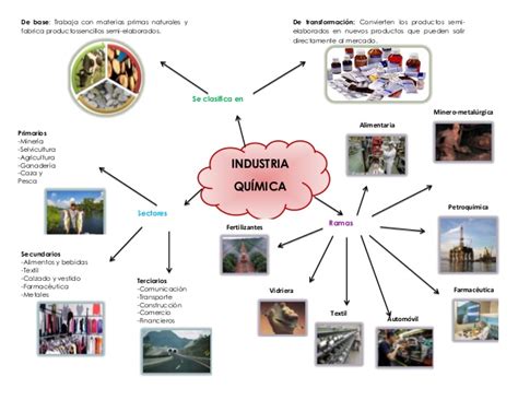 Mapa Mental Química ¡tienes Que Saber Esto