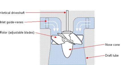 What Is Kaplan Turbine And How It Works Mechanical Booster