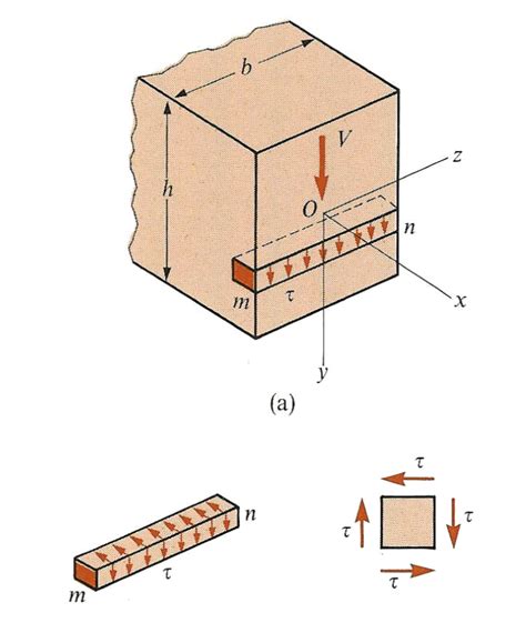 Civilsai Shear Stress Of A Beam Section