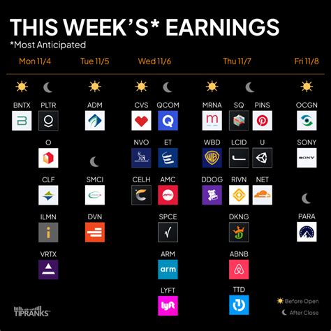 Most Anticipated Earnings This Week November Tipranks