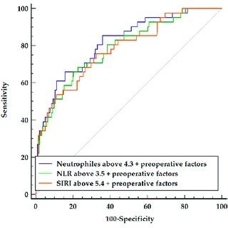 Comparison Of Three Multifactor Models Including Preoperative