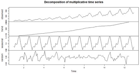 Time Series Forecasting In R Step By Step Guide With Examples [updated]